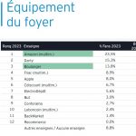 Classement des enseignes préférées des français