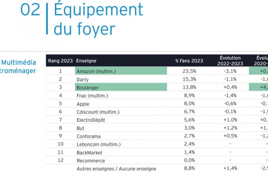 Classement des enseignes préférées des français